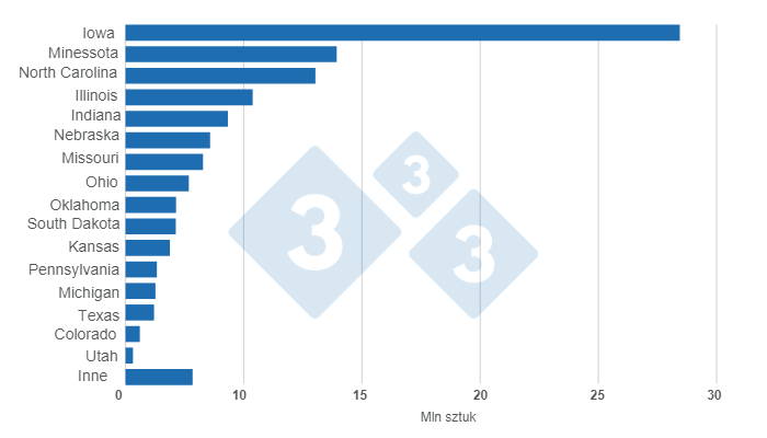 Wykres 1. Pogłowie świń w Stanach Zjednoczonych według stanów na dzień 1 marca 2023 r. Przygotowane przez 333 Latin America z danymi z USDA - NASS.