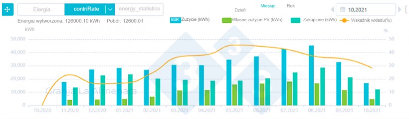 Ryc. 1. Miesięczna dynamika energii generowanej przez panele fotowoltaiczne i energii zużywanej.
