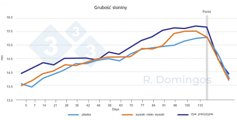 Wykres 2. Wpływ strategii żywienia (płaska krzywa, wysoka-niska-wysoka lub precyzyjna) na dynamikę odkładania i mobilizacji rezerw ciała podczas ciąży i laktacji.
