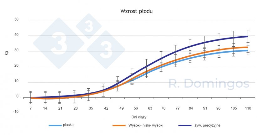 Wykres 1. Wpływ strategii żywienia (płaska krzywa, wysoka-niska-wysoka lub precyzyjna) podczas ciąży na rozw&oacute;j płodu.
