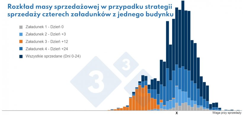 Widać wyraźnie, że zwierzęta o wadze &quot;X&quot; pochodzą z 4 r&oacute;żnych subpopulacji.
