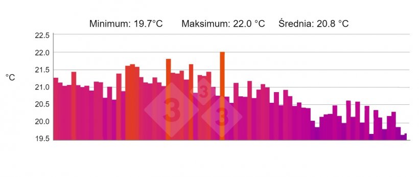 Rysunek 5. Profil: Pokazuje profil temperatury wybranej z linii &quot;P&quot;. Źr&oacute;dło: Marco i Collell S.L. z kamerą termowizyjną testo 880-2.
