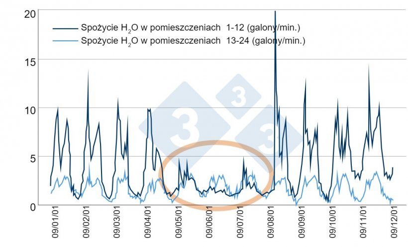 Wykres 6. Przykład skutecznego monitorowania zużycia wody. Źr&oacute;dło: Bird N. 2001 dicamUSA-Building Management Services, Fremont (NE).
