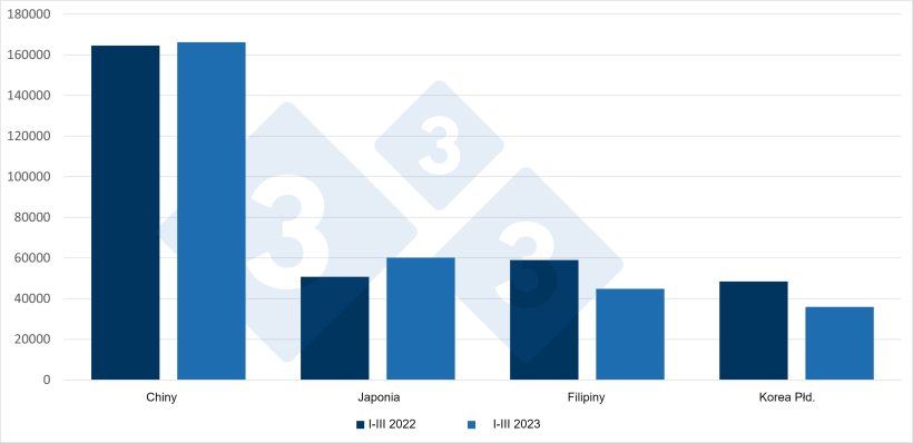 Hiszpański eksport wieprzowiny i produktów wieprzowych, w tonach. Źródło: 333 na podstawie danych CEXGAN.