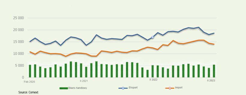 EU27: Handel produktami rolno-spożywczymi (mln EUR).
