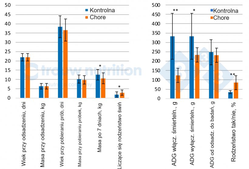 Ryc. 1.Wydajność zwierząt i cechy miot&oacute;w pomiędzy chorymi świniami z objawami neurologicznymi (n = 20) a grupą kontrolną (n = 28). BW = masa ciała. ADG = średni dzienny przyrost pomiędzy: Liczba rodzeństwa = liczba rodzeństwa w zbiorze danych. Świnie otrzymały 0, 1, 2, 3, 4, 5... jeśli miały odpowiednio 0, 1, 2, 3, 5 lub 4 rodzeństwa.
