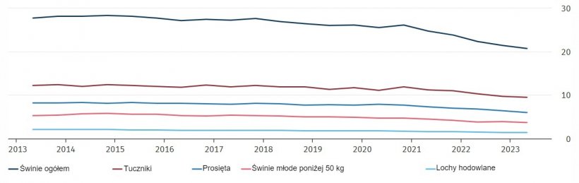 Pogłowie trzody chlewnej w Niemczech w milionach sztuk. Źr&oacute;dło: Destatis. Daty badania to 3 maja i 3 listopada każdego roku. Wyniki za maj 2023 r. są tymczasowe.
