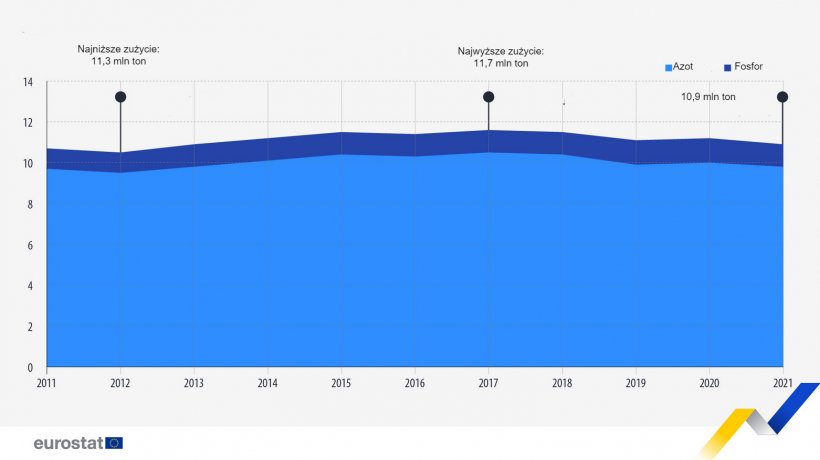 Zużycie nawoz&oacute;w mineralnych w rolnictwie (mln ton, UE, 2011-2021). Uwaga: Szacunki UE na 2020 r., w tym dane za 2019 r. dla Cypru i Malty. Szacunki UE na 2021 r., w tym dane za 2019 r. dla Cypru i Malty, a także dane za 2020 r. dla Grecji i Polski.
