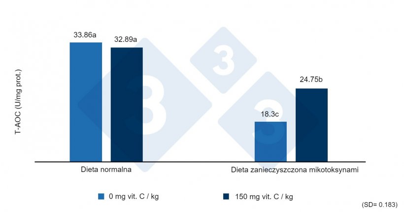 Ryc. 2. Całkowita zdolność antyoksydacyjna (T-AOC) w wątrobie prosiąt odsadzonych karmionych dietą zanieczyszczoną zearalenonem z lub bez wysokich dawek witaminy C. R&oacute;żne litery oznaczają statystycznie istotne r&oacute;żnice (p&lt;0,05). Źr&oacute;dło: Shi et al. (2017).
