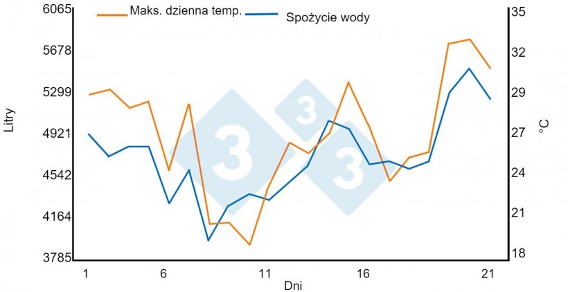 Wykres 1. Zależność między wysokimi temperaturami a zużyciem wody. Wzrost o 1,45% na każdy &ordm;C powyżej 21&ordm;C. Obiekty w fazie tuczu końcowego (950 świń w okresie 21 dni).Bird N. 2001 dicamUSA-Building Management Services, Fremont (NE).
