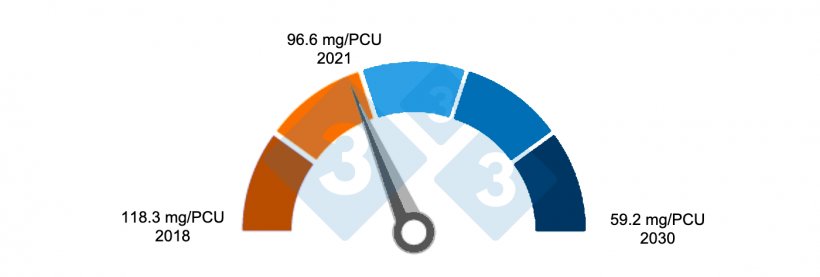 Ryc. 2. Obecne postępy w realizacji celu strategii UE &quot;od pola do stołu&quot; polegającego na zmniejszeniu całkowitej sprzedaży środk&oacute;w przeciwdrobnoustrojowych dla zwierząt hodowlanych i akwakultury o 50% do 2030 r. w 27 państwach członkowskich UE. Źr&oacute;dło: 12. raport ESVAC.
