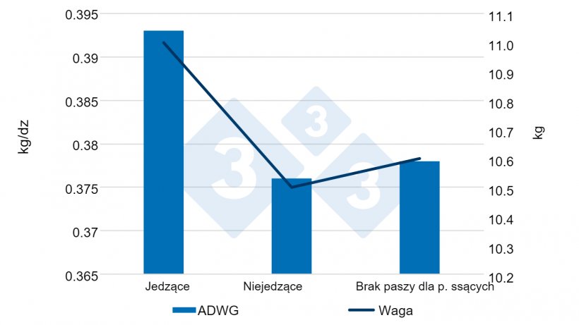 Ryc. 6. Dzienny przyrost masy ciała i masa ciała w zależności od tego, czy spożywały paszę pre-starter przed odsadzeniem (0-28 d). Źr&oacute;dło: Sulabo et al. 2014.
