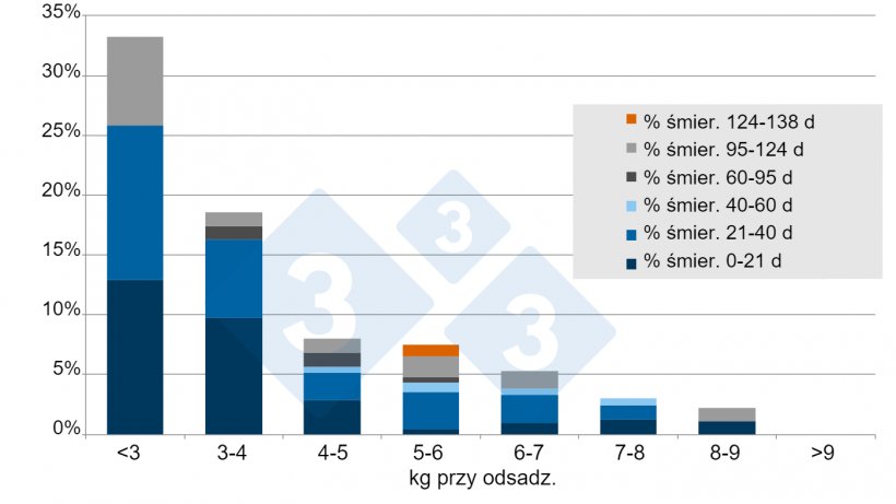 Ryc. 5. Odsetek śmiertelności od odsadzenia do 138 dni po odsadzeniu. Źr&oacute;dło: A. Vidal, 2015.
