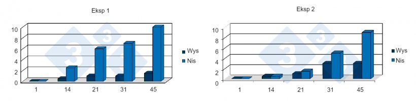 Ryc. 7. Związek między niskim dziennym przyrostem masy ciała w pierwszym tygodniu po odsadzeniu a śmiertelnością w dw&oacute;ch gospodarstwach PRRS-dodatnich. Źr&oacute;dło: Lawrence, B. et al. 2006.
