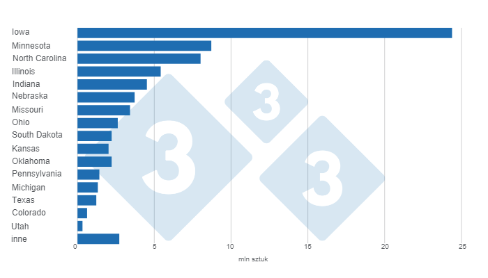 Wykres 1. Pogłowie trzody chlewnej w USA według stan&oacute;w na dzień 1 września 2023 r. Przygotowane przez 333 Latin America na podstawie danych USDA - NASS.
