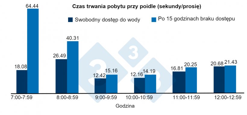 Ryc. 2. Czas trwania wizyt w poidle po 15 godzinach pozbawienia lub swobodnego dostępu do wody.
