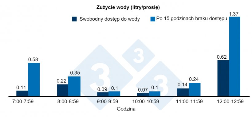 Ryc. 3. Woda zużyta w ciągu 5 godzin po 15 godzinach pozbawienia lub swobodnego dostępu do wody.
