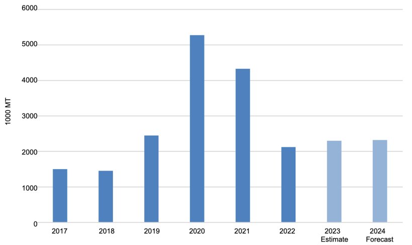 Chiński import produktów wieprzowych. Źródło: USDA na podstawie danych Trade Data Monitor, LLC i szacunków Post.