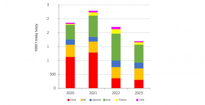 Eksport wieprzowiny z UE według gł&oacute;wnych partner&oacute;w w okresie styczeń-czerwiec. Źr&oacute;dło: DG ds. Rolnictwa i Rozwoju Obszar&oacute;w Wiejskich, na podstawie Eurostat.
