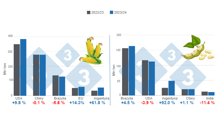 Prognozy zbior&oacute;w dla gł&oacute;wnych światowych producent&oacute;w kukurydzy i soi - sezon 2023/24 w por&oacute;wnaniu z sezonem 2022/23. Przygotowane przez 333 Latin America na podstawie danych FAS - USDA.
