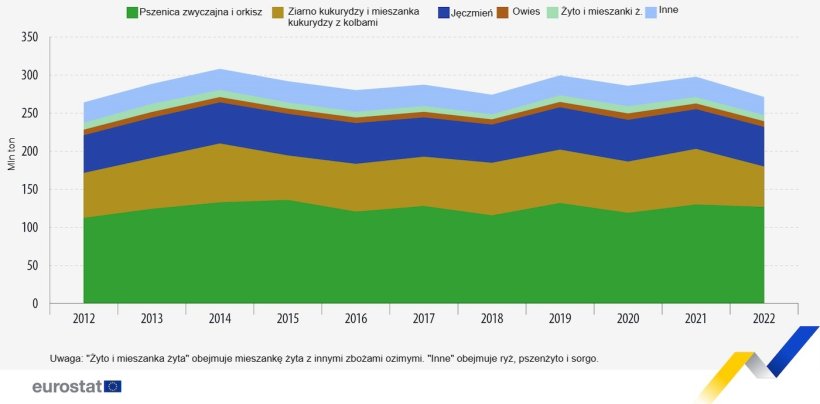 Produkcja najważniejszych zbóż w UE, 2012-2022. Źródło: Eurostat