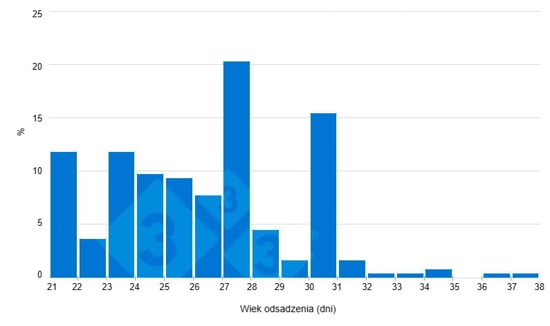 Wykres 1: Aktualny wiek odsadzenia ( ankieta 333)
