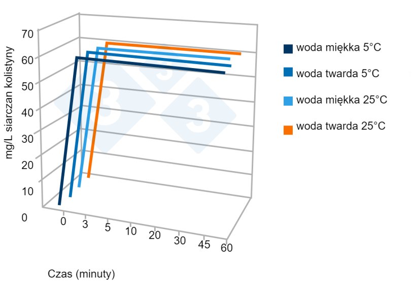 Ryc. 5. Pr&oacute;bka testowa stabilności produktu komercyjnego w twardej i miękkiej wodzie w zależności od czasu. Źr&oacute;dło: Av. Tecnol. Porc. VI(3):110-113.
