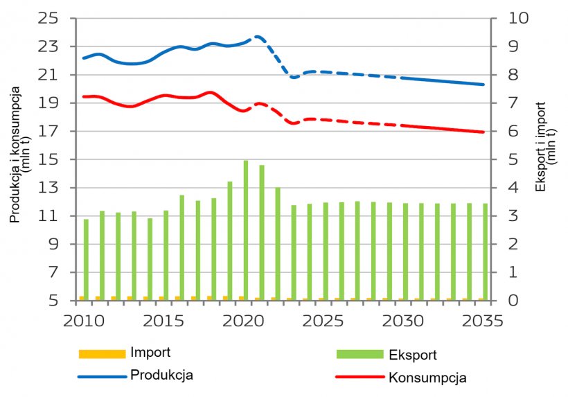 Bilans rynku wieprzowiny w UE. Źr&oacute;dło: Komisja Europejska.
