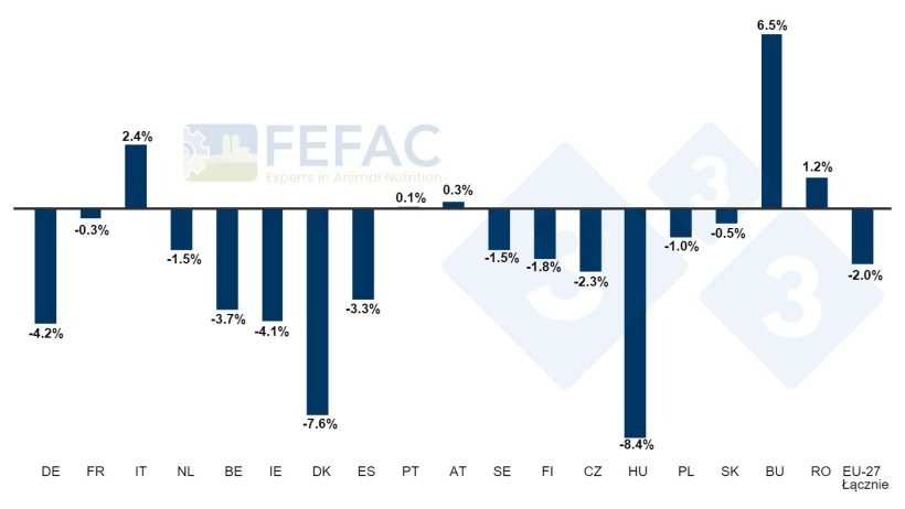 Zmiany w produkcji mieszanek paszowych w niekt&oacute;rych państwach członkowskich. Roczny procentowy wzrost/spadek w latach 2022-2023. Źr&oacute;dło: FEFAC.
