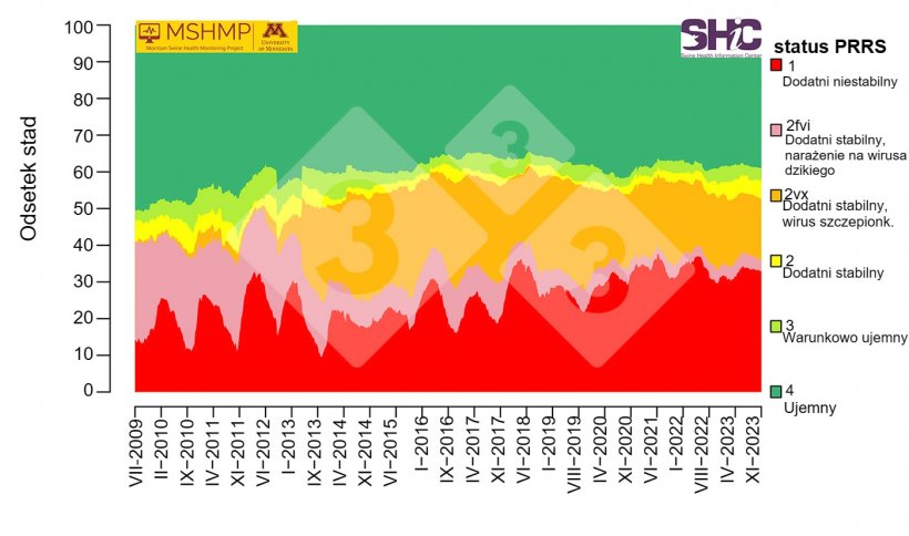 Wykres 1. Częstość występowania PRRS w stadzie loch od 01 lipca 2009 r. Źr&oacute;dło: Morrison Swine Health Monitoring Project (27 listopada 2023 r.). Zagregowana częstość występowania PRRS w stadach loch (ostatnia aktualizacja listopad 2023). Projekt monitorowania zdrowia świń Morrison. https://mshmp.umn.edu/reports#Charts
