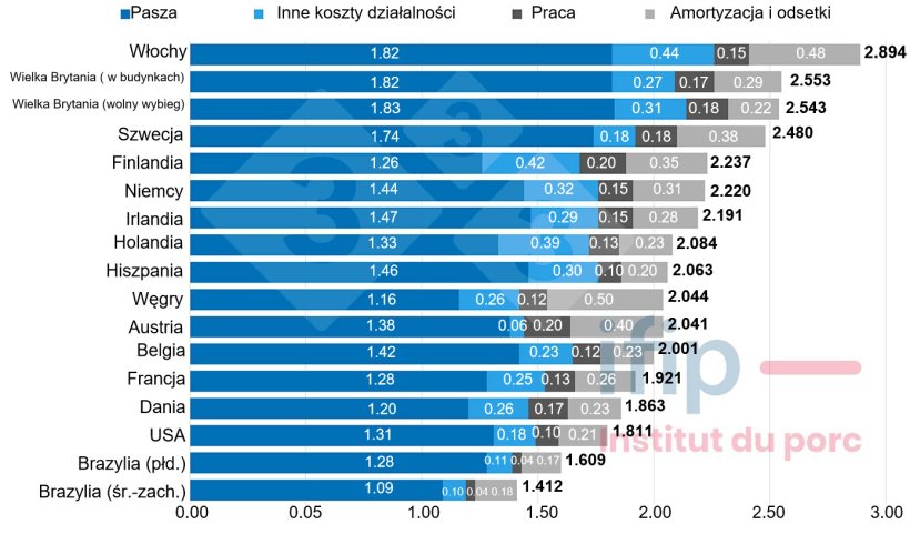 Wykres 1. Struktura koszt&oacute;w produkcji świń w 2022r. (&euro;/kg tuszy bitej ciepłej). Źr&oacute;dło: IFIP na podstawie danych InterPIG.
