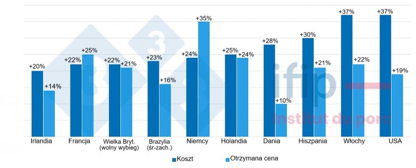 Wykres 2. Kształtowanie się cen koszt&oacute;w I ceny otrzymanej (2022/2021): średni wzrost o 27%. Źr&oacute;dło: IFIP na podstawie InterPIG.
