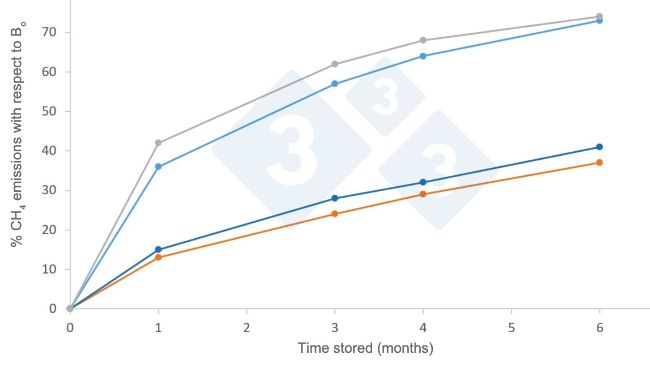 Wykres. Średnie wskaźniki emisji CH4 (%) do atmosfery w zależności od klimatu i czasu przechowywania, zgodnie z publikacją IPCC 2019. Bo to maksymalny potencjał emisji, kt&oacute;ry dla gnojowicy świńskiej wynosi 0,42 m3 CH4/kg SV w normalnych warunkach ciśnienia i temperatury (0 stopni C i 1 atm).
