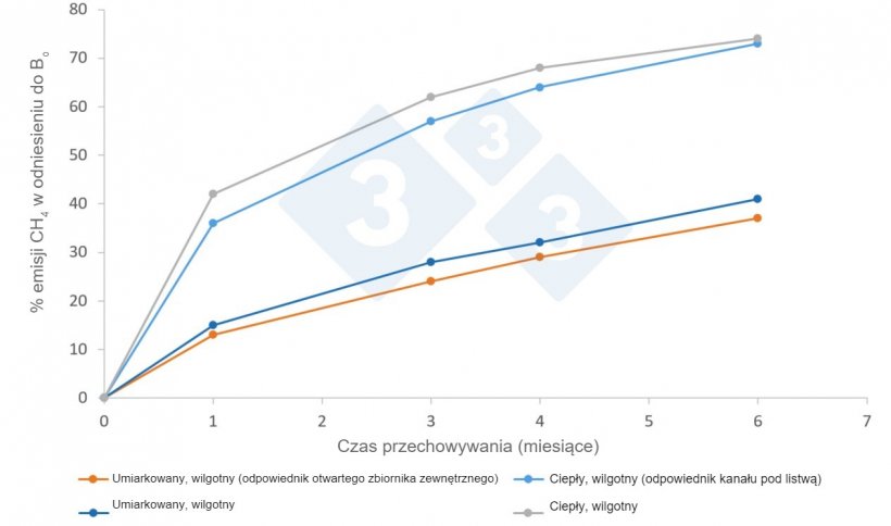 Wykres. Średnie wskaźniki emisji CH4 (%) do atmosfery w zależności od klimatu i czasu przechowywania, zgodnie z publikacją IPCC 2019. Bo to maksymalny potencjał emisji, kt&oacute;ry dla gnojowicy świńskiej wynosi 0,42 m3 CH4/kg SV w normalnych warunkach ciśnienia i temperatury (0 stopni C i 1 atm).
