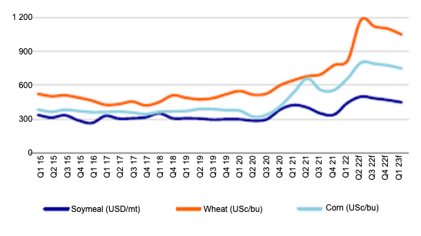 Figure 1. Quarterly price forecast of feed grains, Q1 2015 - Q1 2023 forecast. Source: Rabobank.
