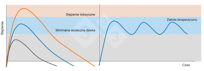 Rysunek 5. Po lewej: Stężenia w osoczu po podaniu dawki terapeutycznej (niebieska linia), dawki subterapeutycznej (czarna linia) i dawki toksycznej (pomarańczowa linia). Po prawej: Wielokrotne podawanie dawki leku w odstępie czasu, kt&oacute;ry zapobiega spadkowi stężenia leku w osoczu poniżej minimalnego skutecznego stężenia (niebieska linia).
