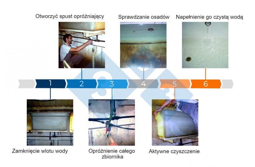 Ryc 3.&nbsp;Etapy czyszczenia zbiornika na wodę.
