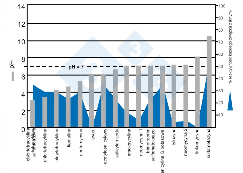 Ryc. 8. Zakres pH r&oacute;żnych lek&oacute;w w wodzie i % reakcji z innymi związkami. Źr&oacute;dło: Dorr PM, Madson M, Wayne S, et al. (2009).
