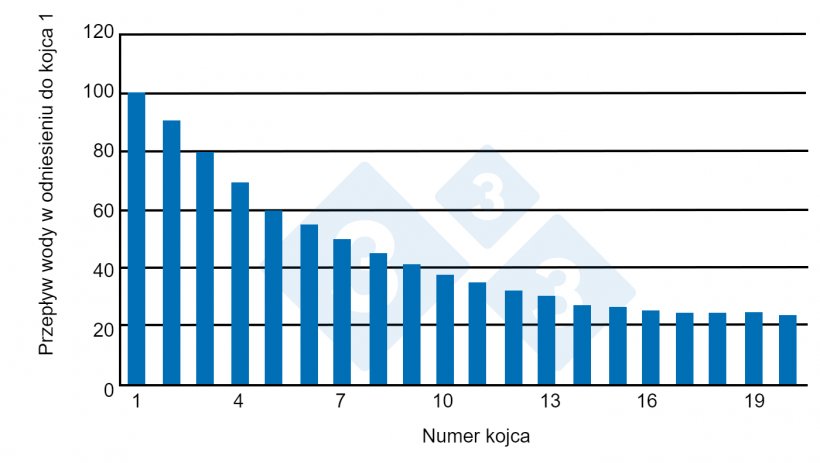 Wykres 2. Zaopatrzenie w wodę na jeden kojec jako zależność od długości pomieszczenia. Źr&oacute;dło: Almond G. and Monahan (2000).
