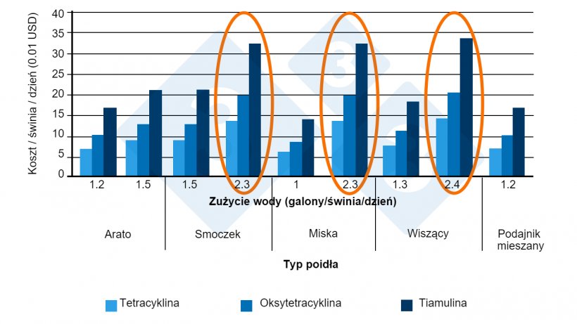 Ryc. 2. Koszty lek&oacute;w w zależności od poidła (9 ferm tuczących). Źr&oacute;dło:&nbsp;Almond G, 2002.
