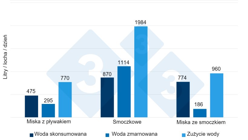 Ryc. 6. Woda zużyta, zmarnowana i wykorzystana w por&oacute;wnaniu z 3 rodzajami poideł przez 14 dni u prosiąt odsadzonych od lochy. Źr&oacute;dło: Torrey et al. 2008.

