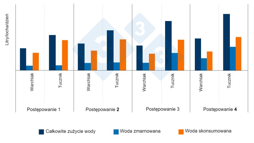 Ryc. 11. Wpływ wysokości i przepływu "smoczk&oacute;w" na całkowitą ilość zużytej i zmarnowanej wody (tucz wstępny i końcowy) Postępowanie 1: Zalecana wysokość (50 mm nad grzbietem najmniejszej świni i niski przepływ (500 ml / min).
Postępowanie 2: Wysokość i przepływ (1000 ml/min) zgodnie z zaleceniami.
Postępowanie 3: nieodpowiednia wysokość (330 mm) i niski przepływ.
Postępowanie 4: nieodpowiednia wysokość i wysoki przepływ. Źr&oacute;dło: Li i Gonyou. 2005
