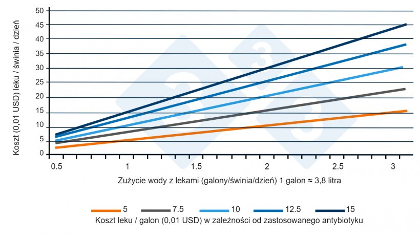 Ryc 1. Zależność między całkowitym zużyciem wody a kosztami lek&oacute;w (tucz) Źr&oacute;dło: Almond G, 2022.
