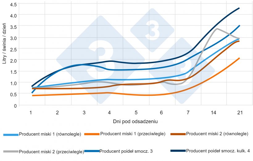 Ryc. 5. Średnie dzienne spożycie wody u prosiąt odsadzonych od lochy (L/świnia/dzień) z r&oacute;żnymi poidłami i w r&oacute;żnych pozycjach. Źr&oacute;dło: www.afbini.gov.uk
