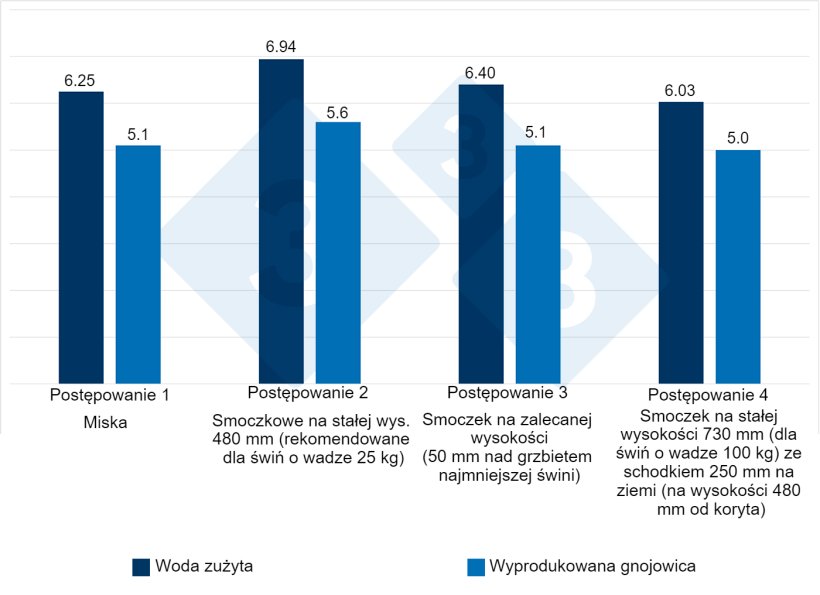 Ryc. 4. Zużycie wody i produkcja gnojowicy przy zastosowaniu r&oacute;żnych poideł przez 12 tygodni (wczesny i p&oacute;źny tucz). "Efekt wysokości" koryta 8-13% na zużytą wodę i 9-11% na produkcję gnojowicy. Źr&oacute;dło: Li i Gonyou. 2005.
