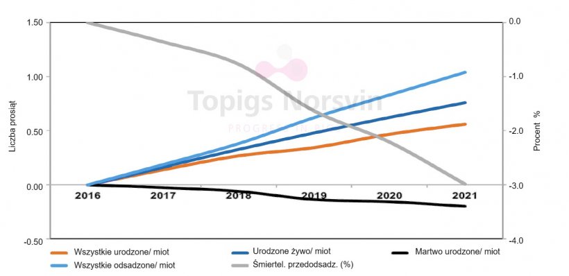 Tendencje genetyczne dla TN70
