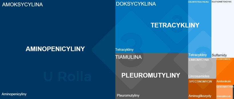 Ryc. 3. Analiza zużycia lek&oacute;w według kategorii w fazie odsadzenia według Classyfarm, skomputeryzowanego systemu Ministerstwa Zdrowia do monitorowania gospodarstw.
