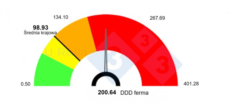 Ryc. 2. Por&oacute;wnanie stosowania antybiotyk&oacute;w na fermie loch i w odchowalniach ze średnią krajową przy użyciu Classyfarm, systemu komputerowego Ministerstwa Zdrowia do monitorowania ferm. DDD (średnia dawka substancji czynnej wyrażona w mg na kg żywej wagi).
