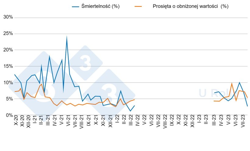 Ryc. 5. Śmiertelność (%) i odsetek prosiąt drugiej kategorii przy odsadzeniu przed (od października 2020 r. do marca 2022 r.) i po (od marca do lipca 2023 r.) depopulacji/repopulacji.
