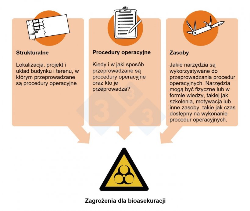 Rysunek 2. Zagrożenia dla bezpieczeństwa biologicznego i krytyczne punkty kontroli: Aspekty proces&oacute;w produkcyjnych, w kt&oacute;rych można wdrożyć środki kontroli bezpieczeństwa biologicznego.
